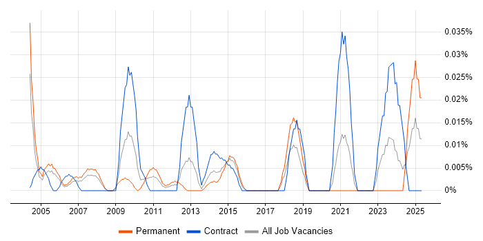 Job vacancy trend for Korean Language in Central London Job vacancy trend for Korean Language in Central London