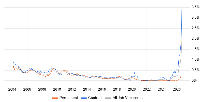 Korn job vacancy trend in Central London