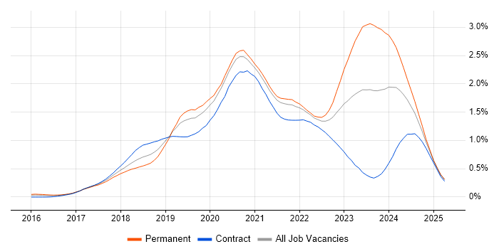 Job vacancy trend for Kotlin in Central London Job vacancy trend for Kotlin in Central London