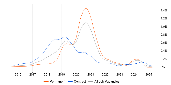 Job vacancy trend for Kubernetes Engineer in Central London Job vacancy trend for Kubernetes Engineer in Central London