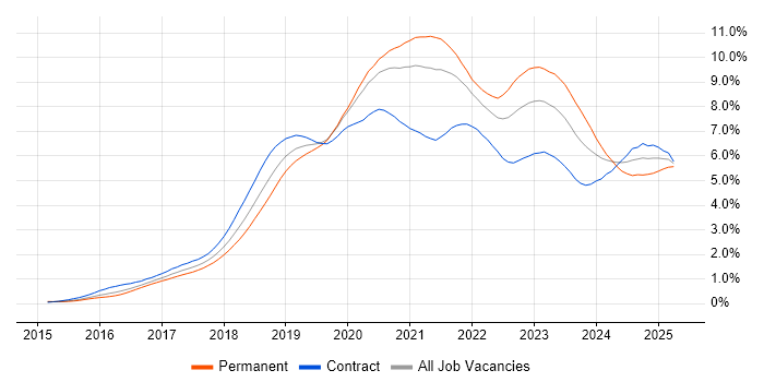Job vacancy trend for Kubernetes in Central London Job vacancy trend for Kubernetes in Central London