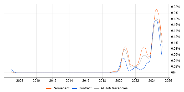 Job vacancy trend for Kusto Query Language in Central London Job vacancy trend for Kusto Query Language in Central London