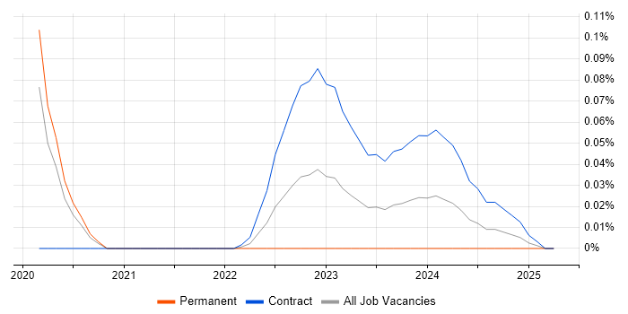 Job vacancy trend for Kustomize in Central London Job vacancy trend for Kustomize in Central London