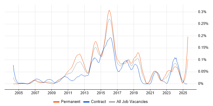Job vacancy trend for KVM in Central London Job vacancy trend for KVM in Central London