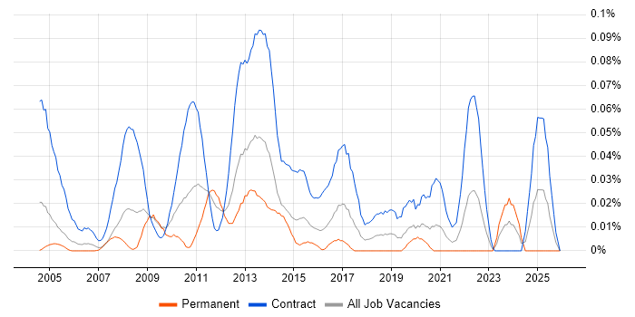 KYC Analyst job vacancy trend in Central London
