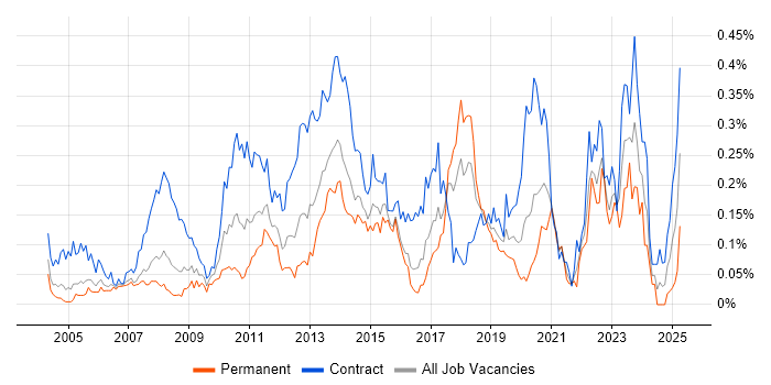 Job vacancy trend for KYC in Central London Job vacancy trend for KYC in Central London