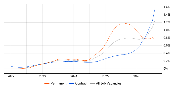 Lakehouse job vacancy trend in Central London