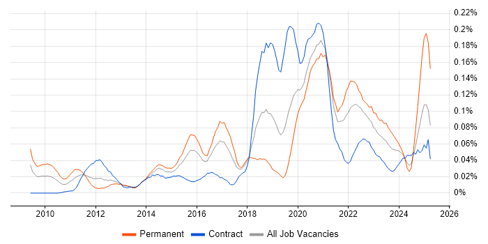 Job vacancy trend for Lambda Expressions in Central London Job vacancy trend for Lambda Expressions in Central London