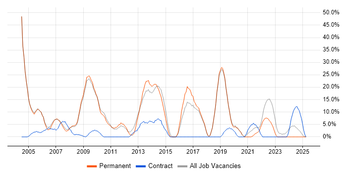 Job vacancy trend for Active Directory in Lambeth