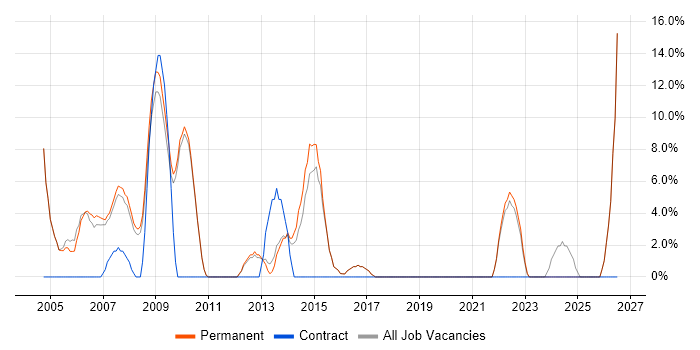 Administrator job vacancy trend in Lambeth