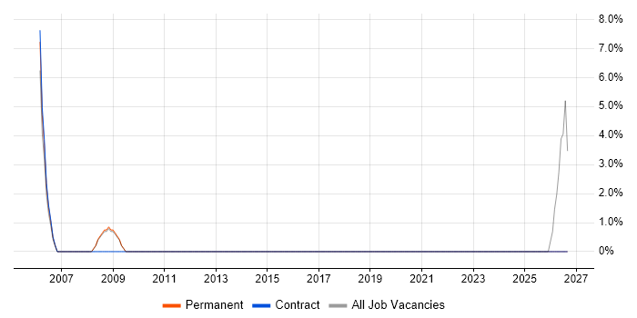 Adobe Creative Suite job vacancy trend in Lambeth
