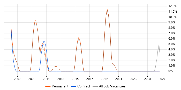Adobe Illustrator job vacancy trend in Lambeth