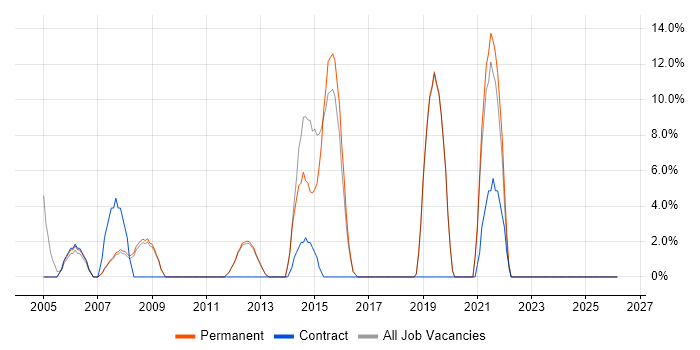 Adobe job vacancy trend in Lambeth