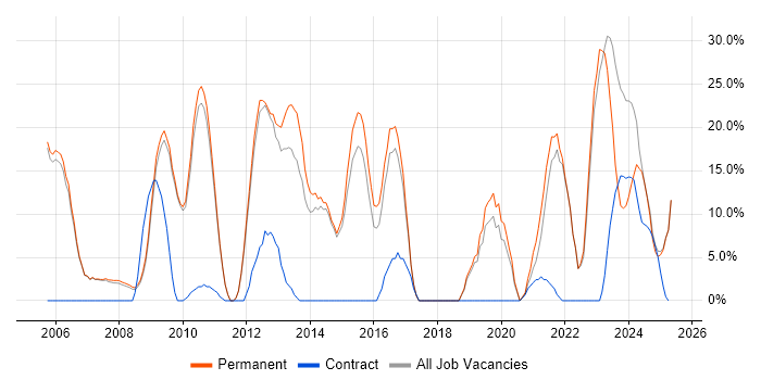 Job vacancy trend for Analytical Skills in Lambeth