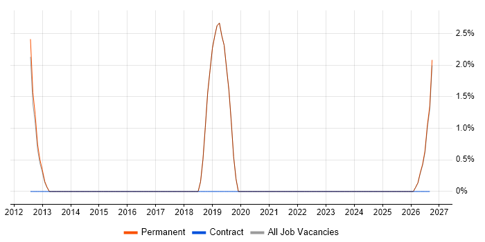Android Developer job vacancy trend in Lambeth