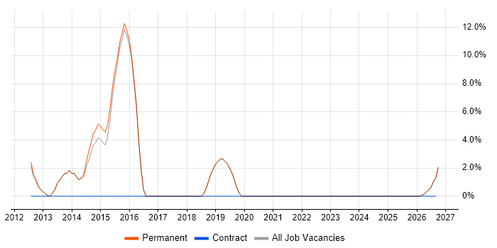 Android Development job vacancy trend in Lambeth