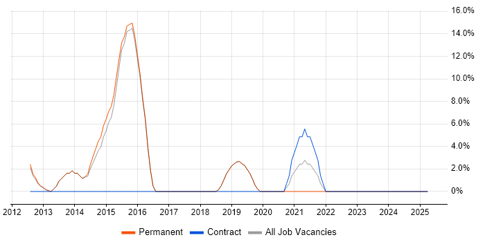 Job vacancy trend for Android in Lambeth