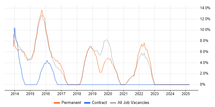 Job vacancy trend for AngularJS in Lambeth