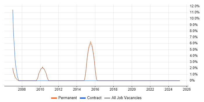 Job vacancy trend for Animation in Lambeth