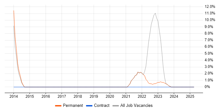 Job vacancy trend for Ansible in Lambeth Job vacancy trend for Ansible in Lambeth