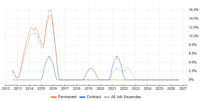 Apple iOS job vacancy trend in Lambeth