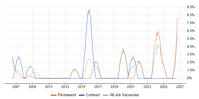 Architect job vacancy trend in Lambeth