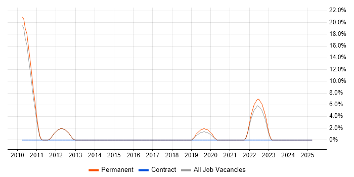 Job vacancy trend for ASP.NET MVC in Lambeth