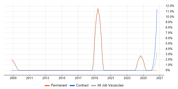 Automotive job vacancy trend in Lambeth