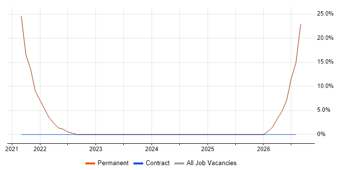 Azure Functions job vacancy trend in Lambeth
