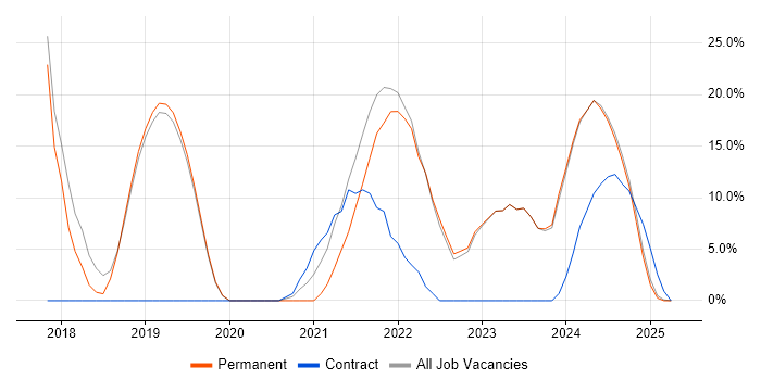 Job vacancy trend for Azure in Lambeth