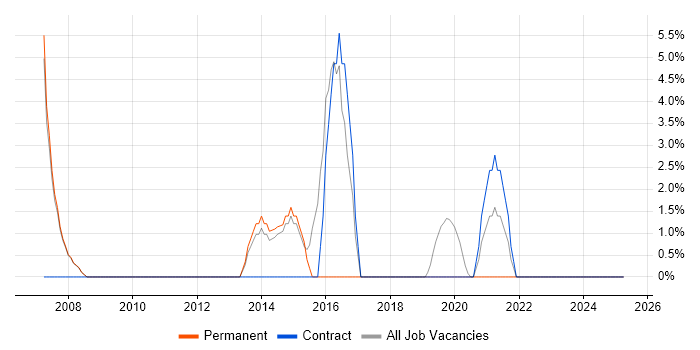 Job vacancy trend for Banking in Lambeth Job vacancy trend for Banking in Lambeth