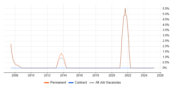 Job vacancy trend for Bash in Lambeth Job vacancy trend for Bash in Lambeth