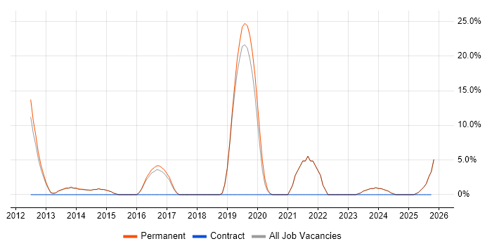 Big Data job vacancy trend in Lambeth