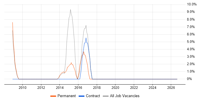 Billing job vacancy trend in Lambeth