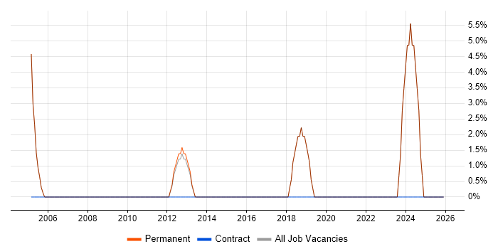 Broadband job vacancy trend in Lambeth