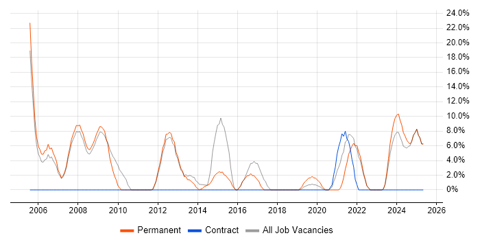 Job vacancy trend for Business Intelligence in Lambeth