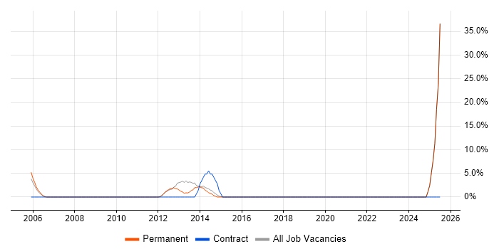 Job vacancy trend for Business Manager in Lambeth