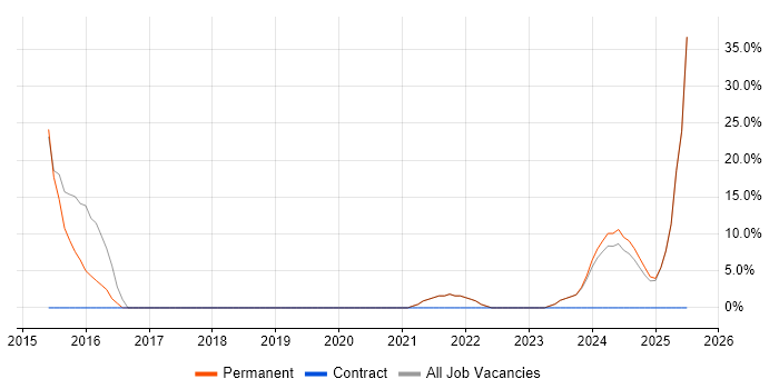 Job vacancy trend for Business Strategy in Lambeth