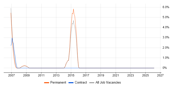 Campaign Management job vacancy trend in Lambeth