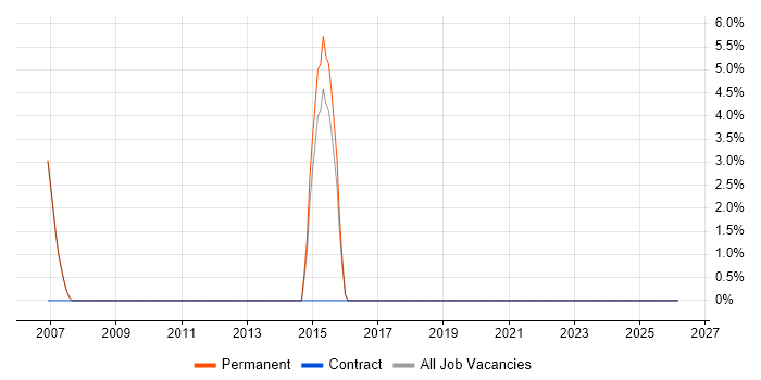 Campaign Manager job vacancy trend in Lambeth