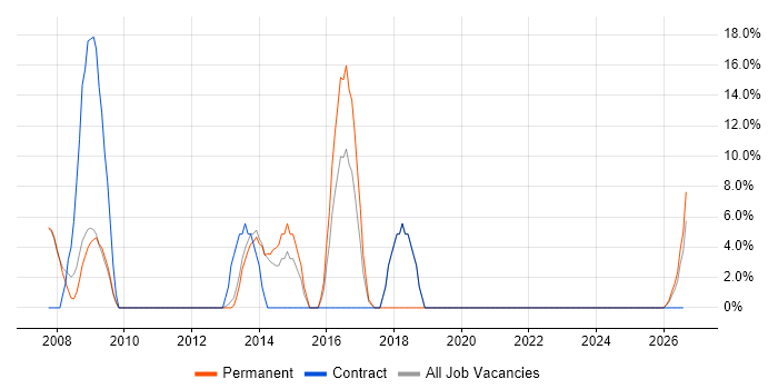 Change Control job vacancy trend in Lambeth