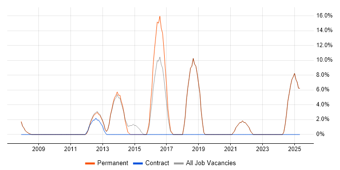 Job vacancy trend for Change Management in Lambeth