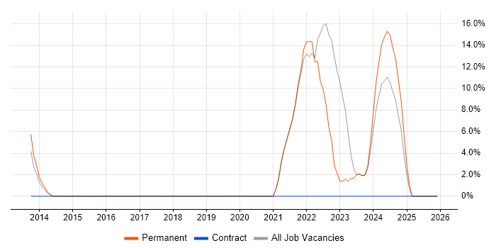CI/CD job vacancy trend in Lambeth