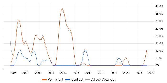Analyst job vacancy trend in Clapham