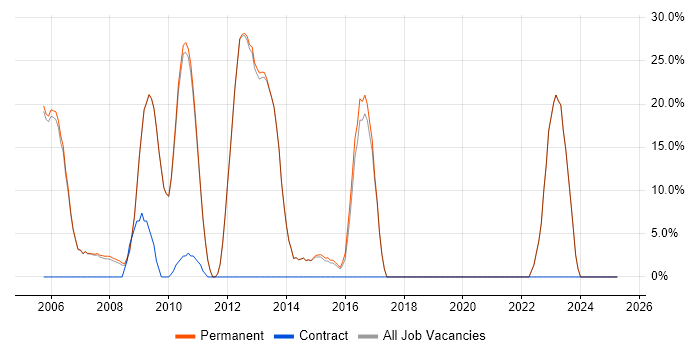 Job vacancy trend for Analytical Skills in Clapham Job vacancy trend for Analytical Skills in Clapham