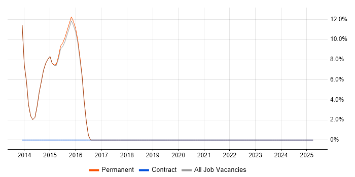 Job vacancy trend for Android in Clapham