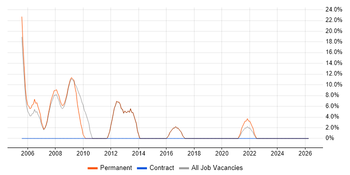 Business Intelligence job vacancy trend in Clapham