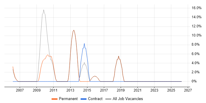 Coaching job vacancy trend in Clapham