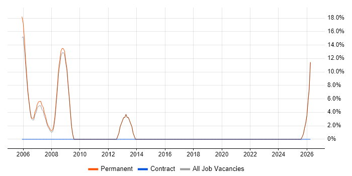 Data Analyst job vacancy trend in Clapham