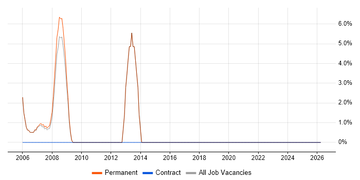 Data Manager job vacancy trend in Clapham